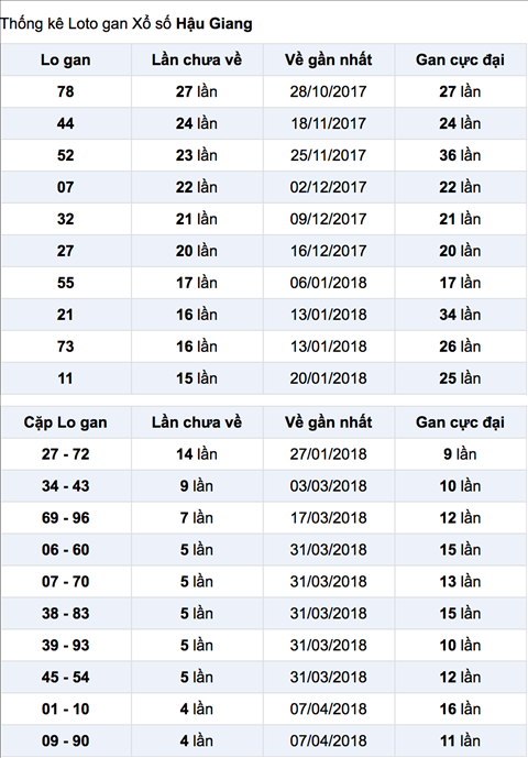 Thong ke Lo gan XSHG 12-5-2018
